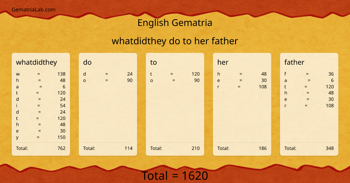 whatdidthey do to her father in english Gematria